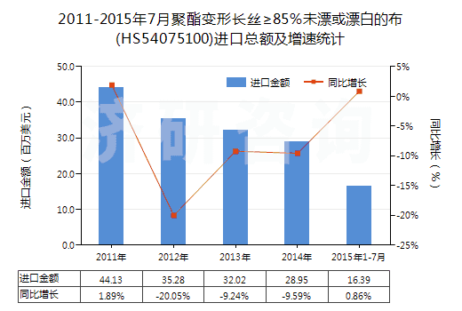 2011-2015年7月聚酯變形長絲≥85％未漂或漂白的布(HS54075100)進口總額及增速統(tǒng)計